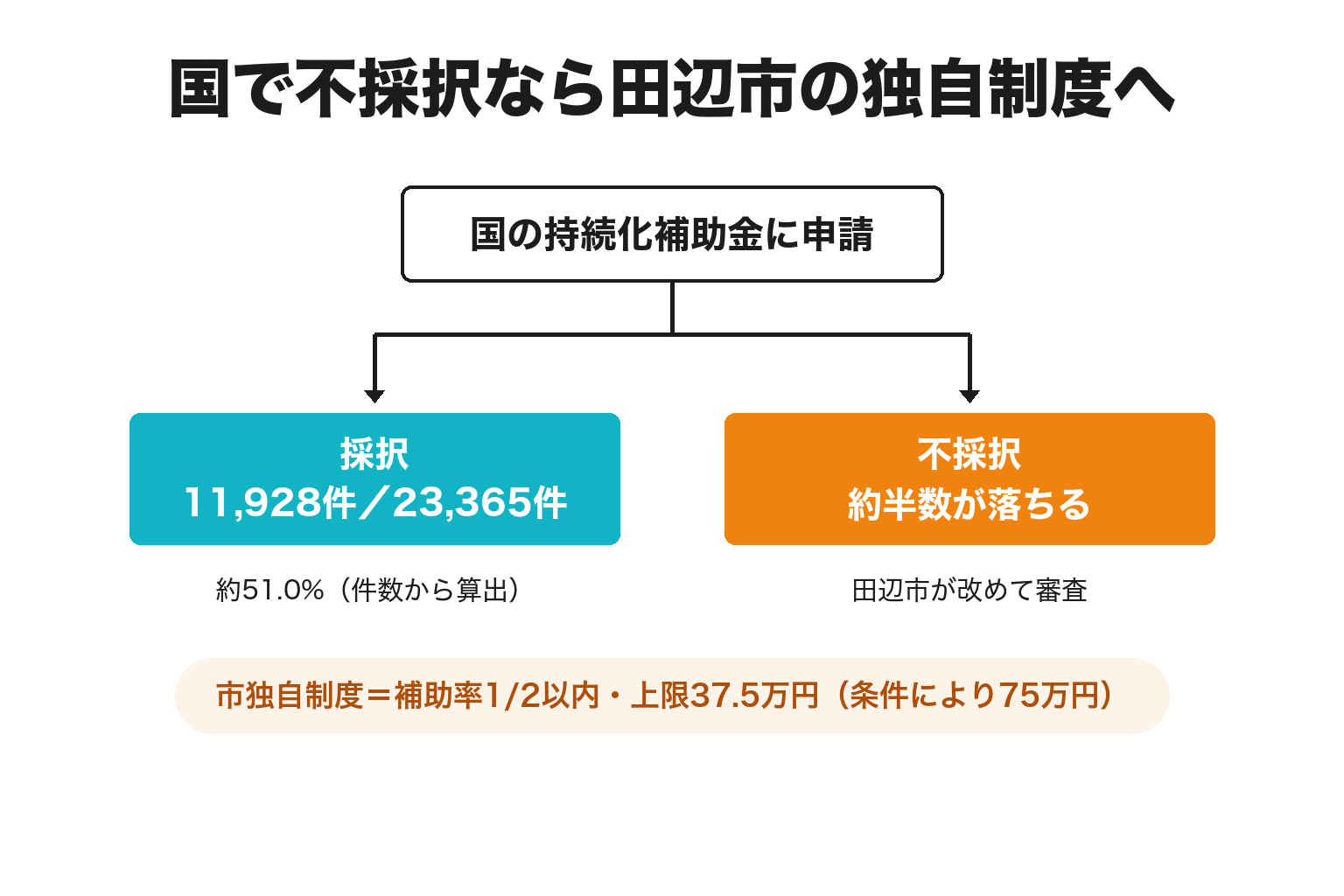 国の持続化補助金で不採択になった場合に田辺市の市独自制度へ進む分岐の図解