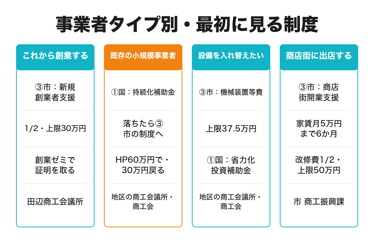 田辺市の事業者タイプ別に最初に見る補助金制度を整理した図解