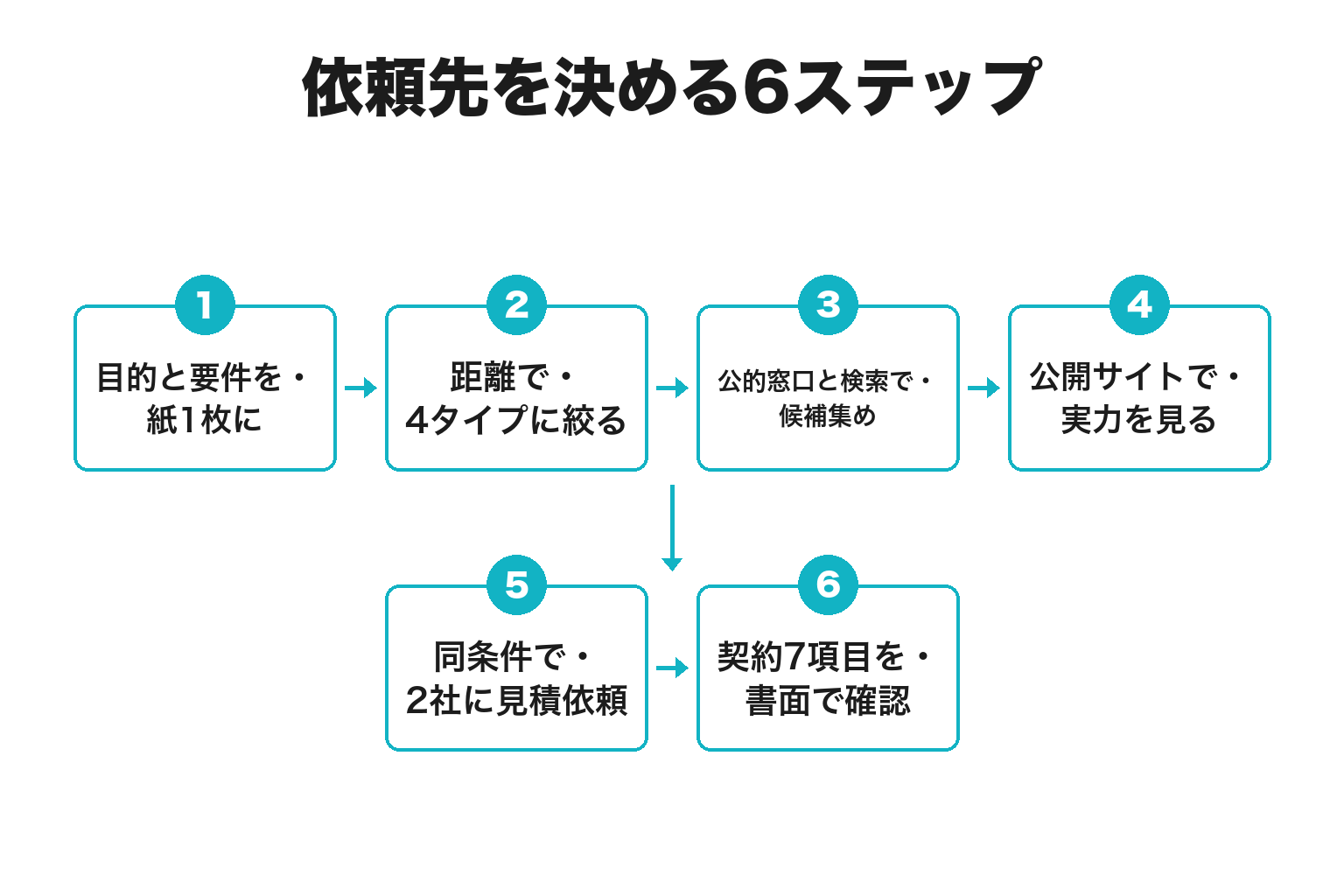田辺市でホームページの依頼先を決める6ステップのフロー図
