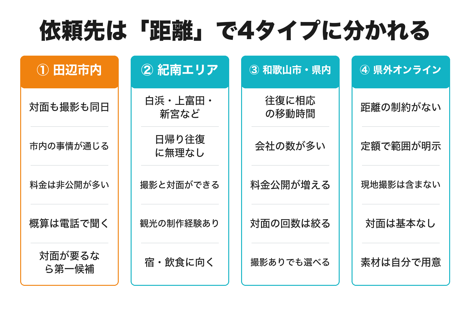 田辺市のホームページ制作の依頼先を距離別4タイプで比較した図解