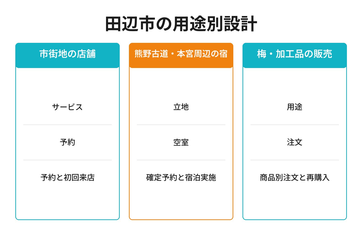 田辺市の用途別ページ構成
