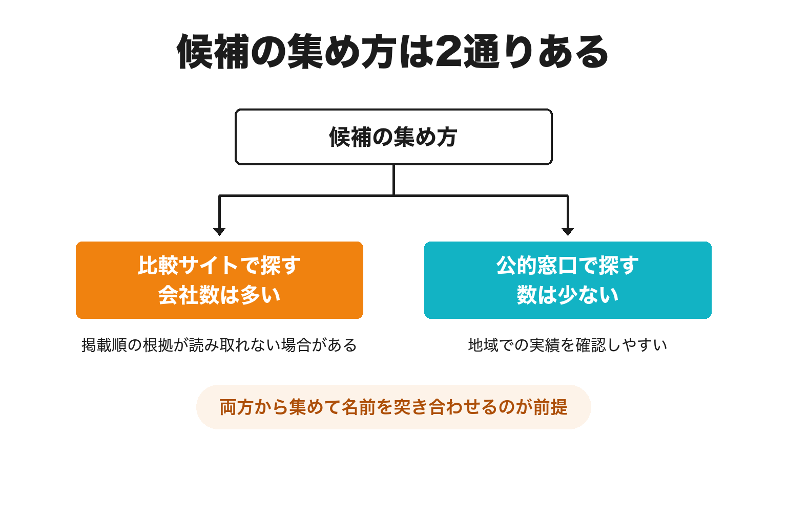 ホームページ制作会社を比較サイトで探す場合と公的窓口で探す場合の分岐図解