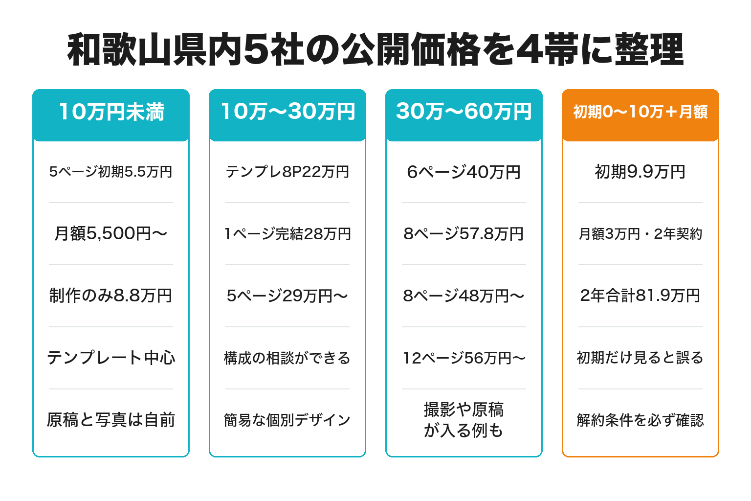 和歌山県内5社の公開料金を4つの価格帯に整理した図解