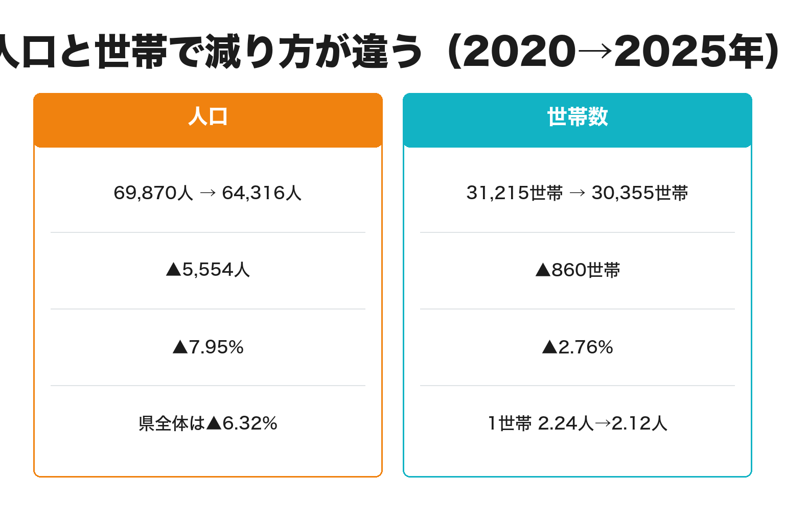 田辺市の人口減少率と世帯数減少率を比較した図解