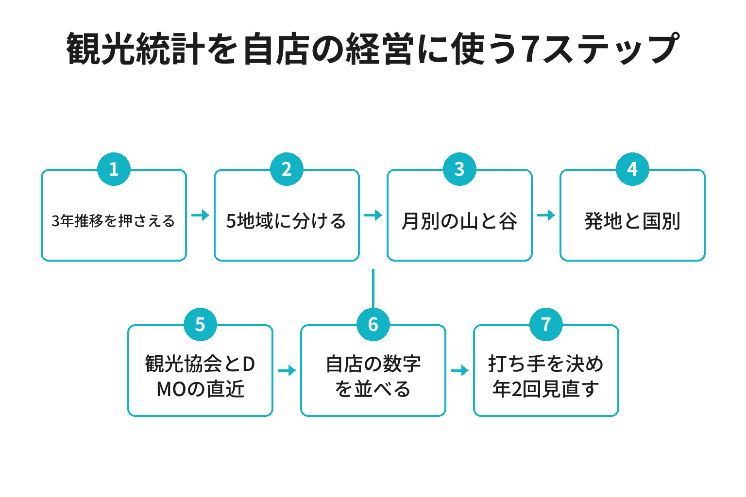 田辺市の観光客数を自店の経営に使う7ステップのフロー図