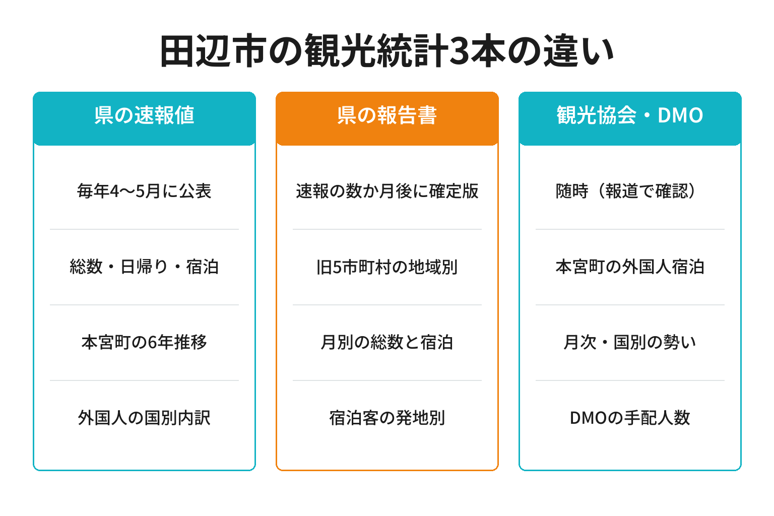 田辺市の観光統計3本の発表時期と分かることを整理した図解