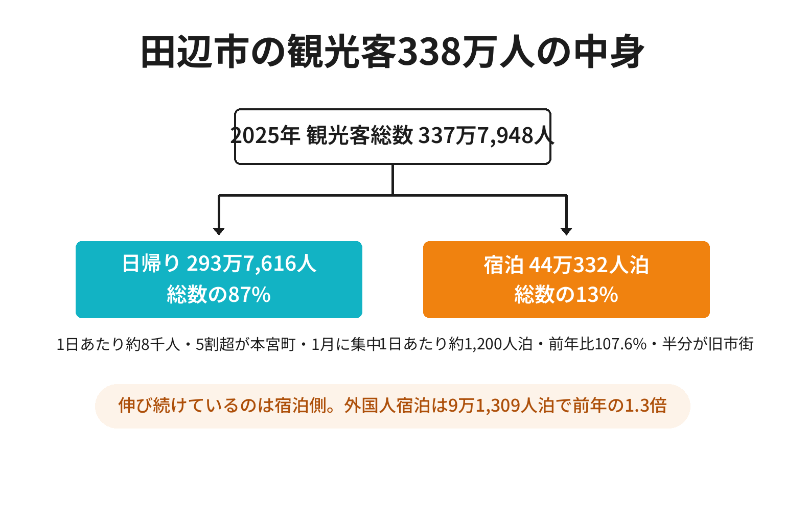 田辺市の観光客338万人を日帰りと宿泊に分けた図解