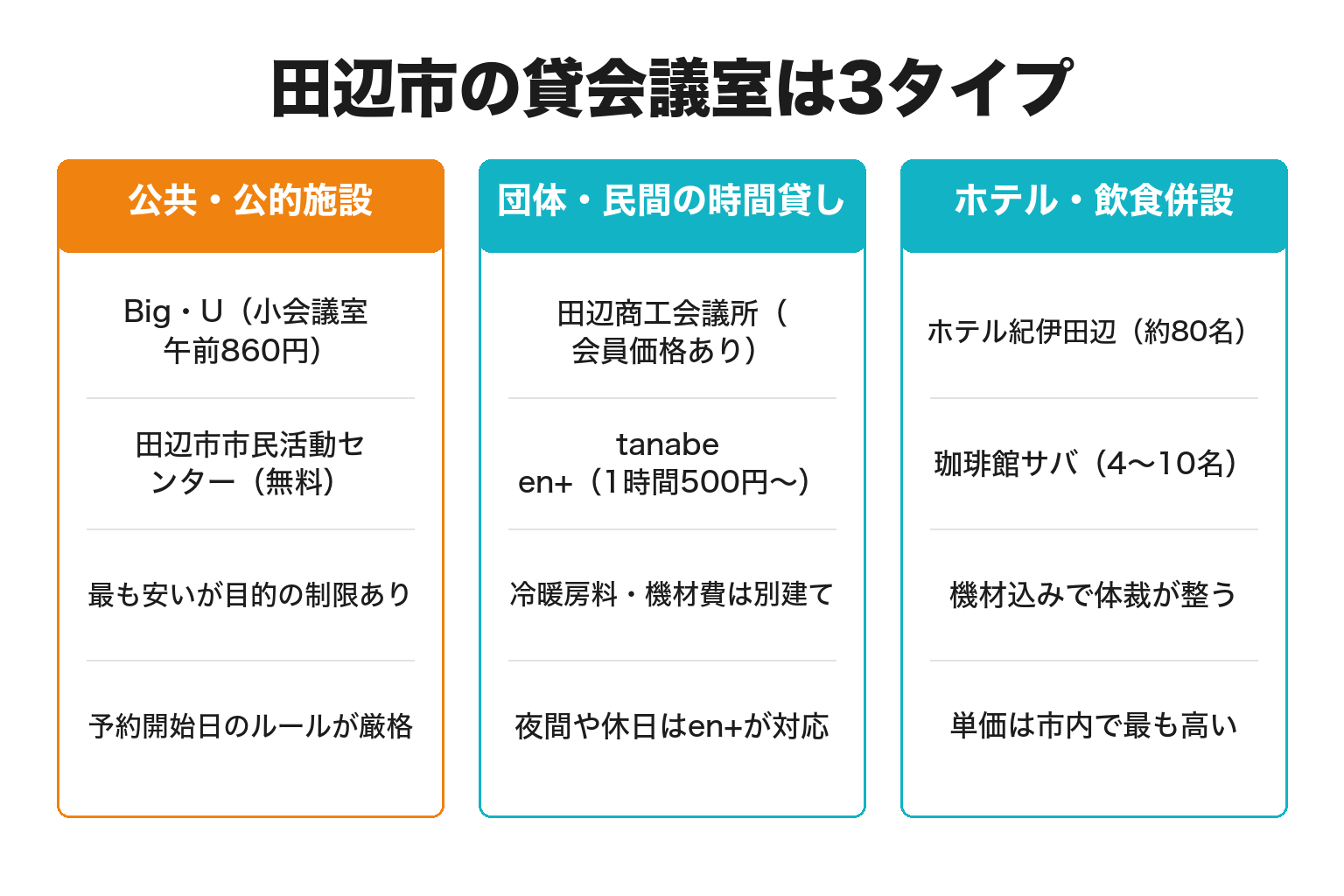 田辺市の貸会議室を運営主体で3タイプに整理した図解