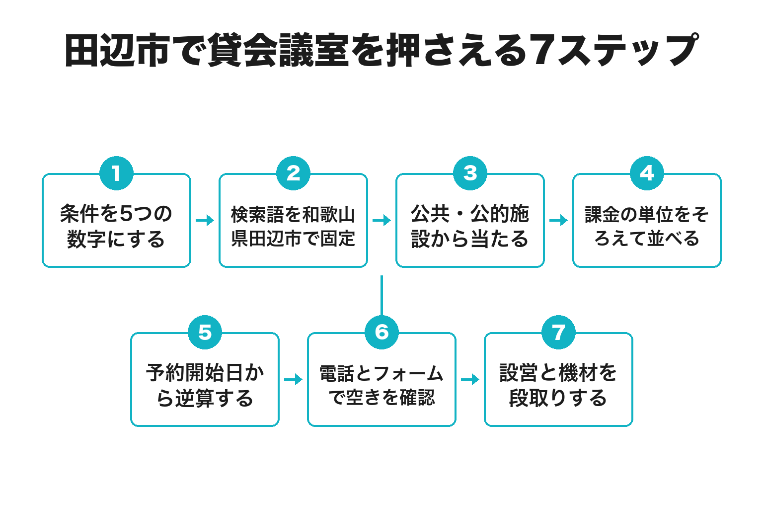 田辺市で貸会議室を押さえる7ステップのフロー図