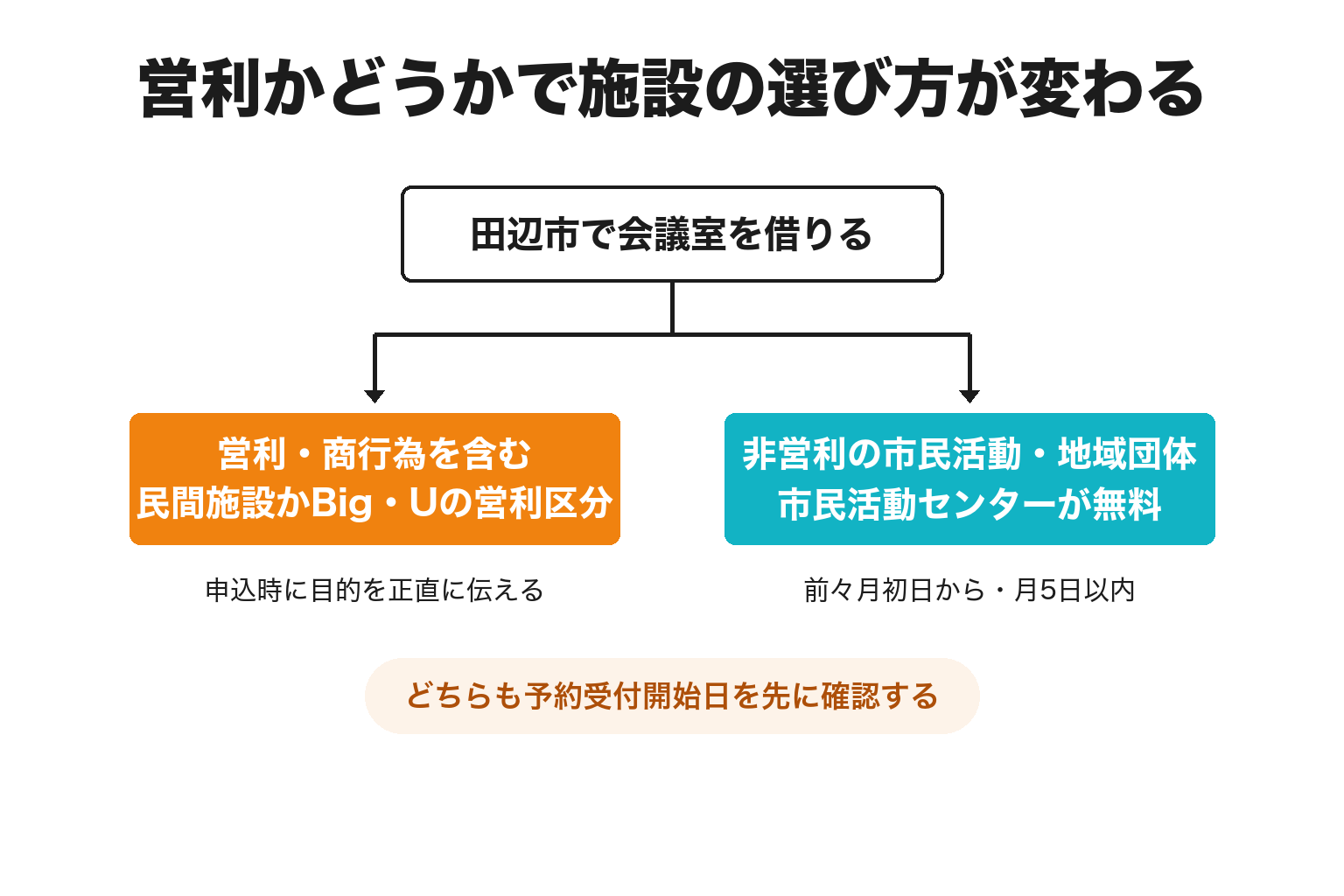営利か非営利かで田辺市の貸会議室の選び方を分ける図解