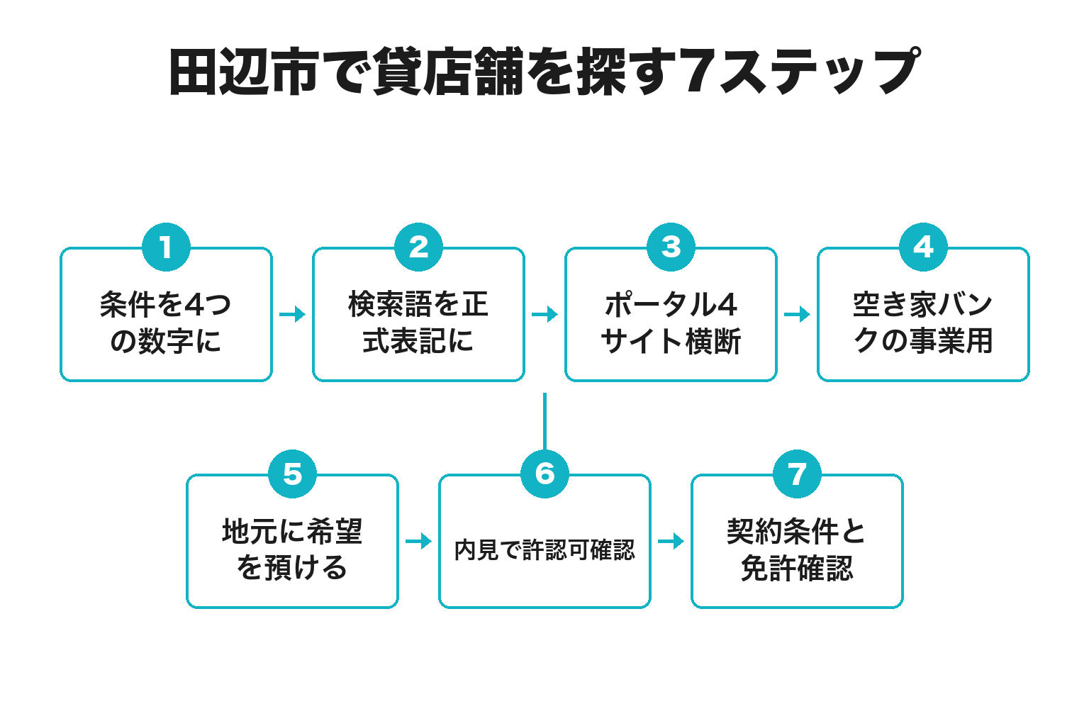 和歌山県田辺市で貸店舗を探す7ステップのフロー図