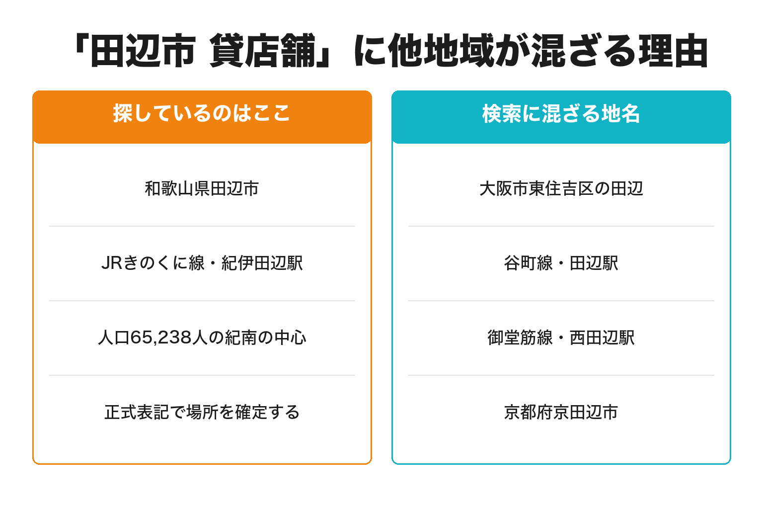 田辺市の貸店舗検索に他地域が混ざる理由を整理した図解