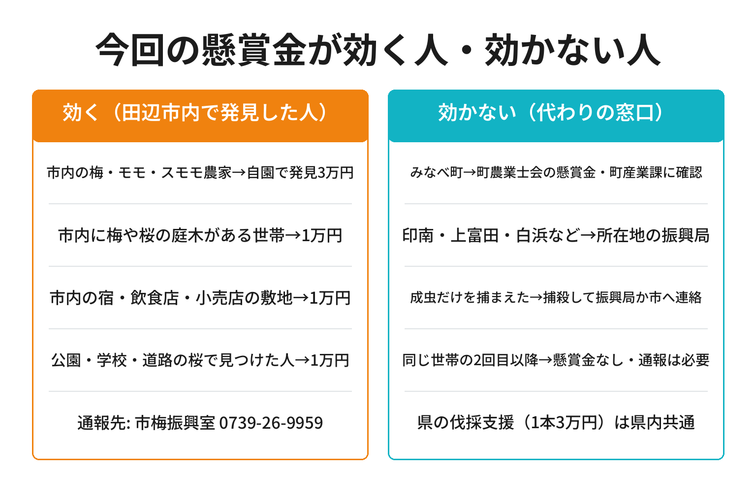 田辺のクビアカ懸賞金が効く人と効かない人を仕分けた図解