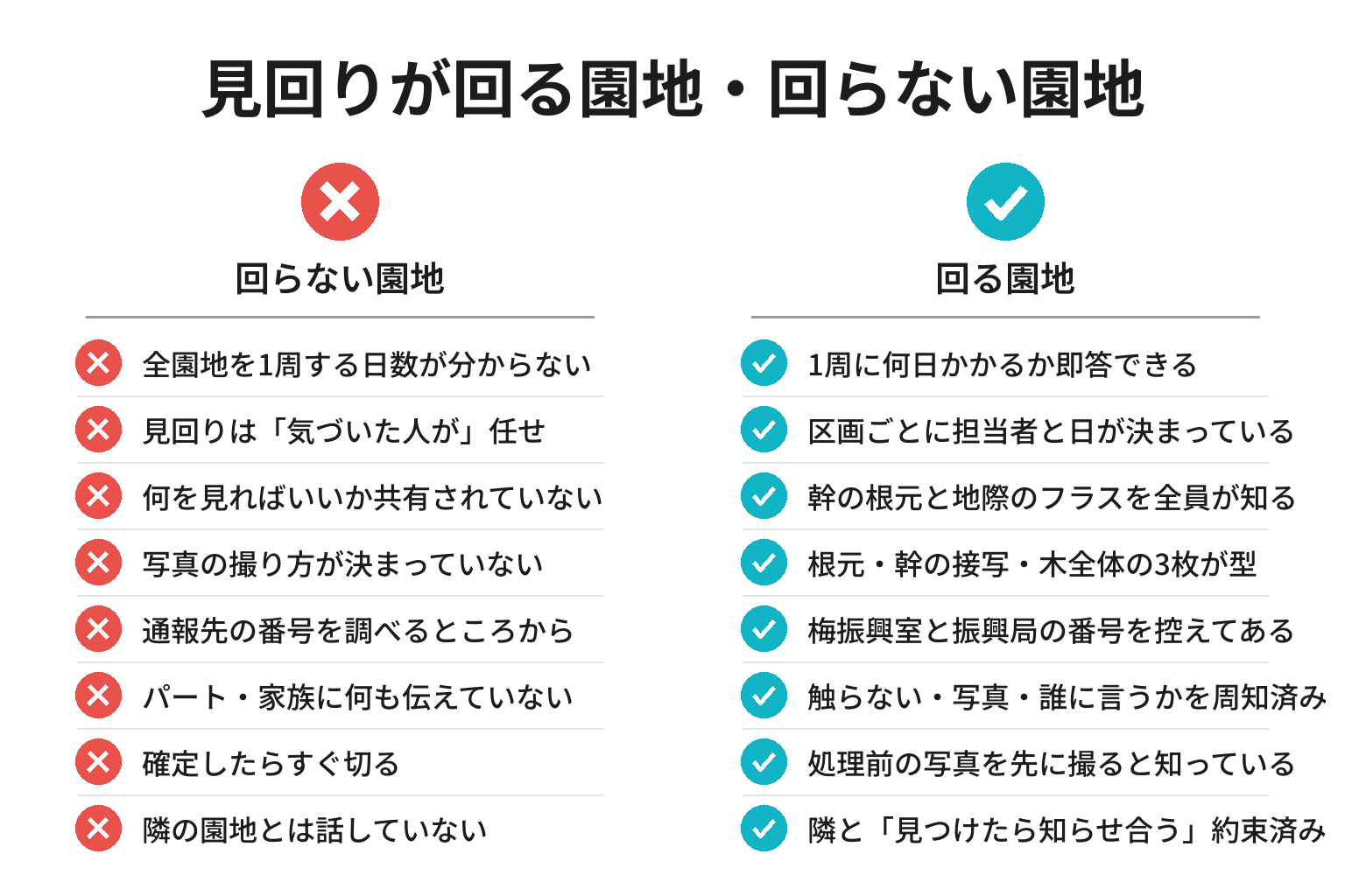クビアカの見回りが回る園地・回らない園地の違いの8項目チェックリスト図解