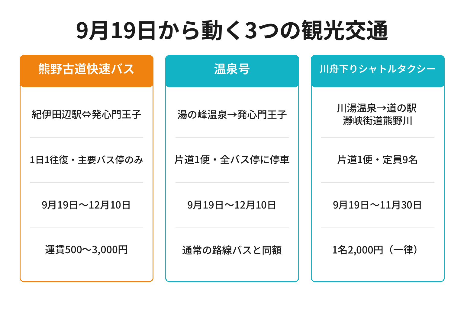 熊野古道へ向かう3つの観光交通の区間と運行期間を整理した図解