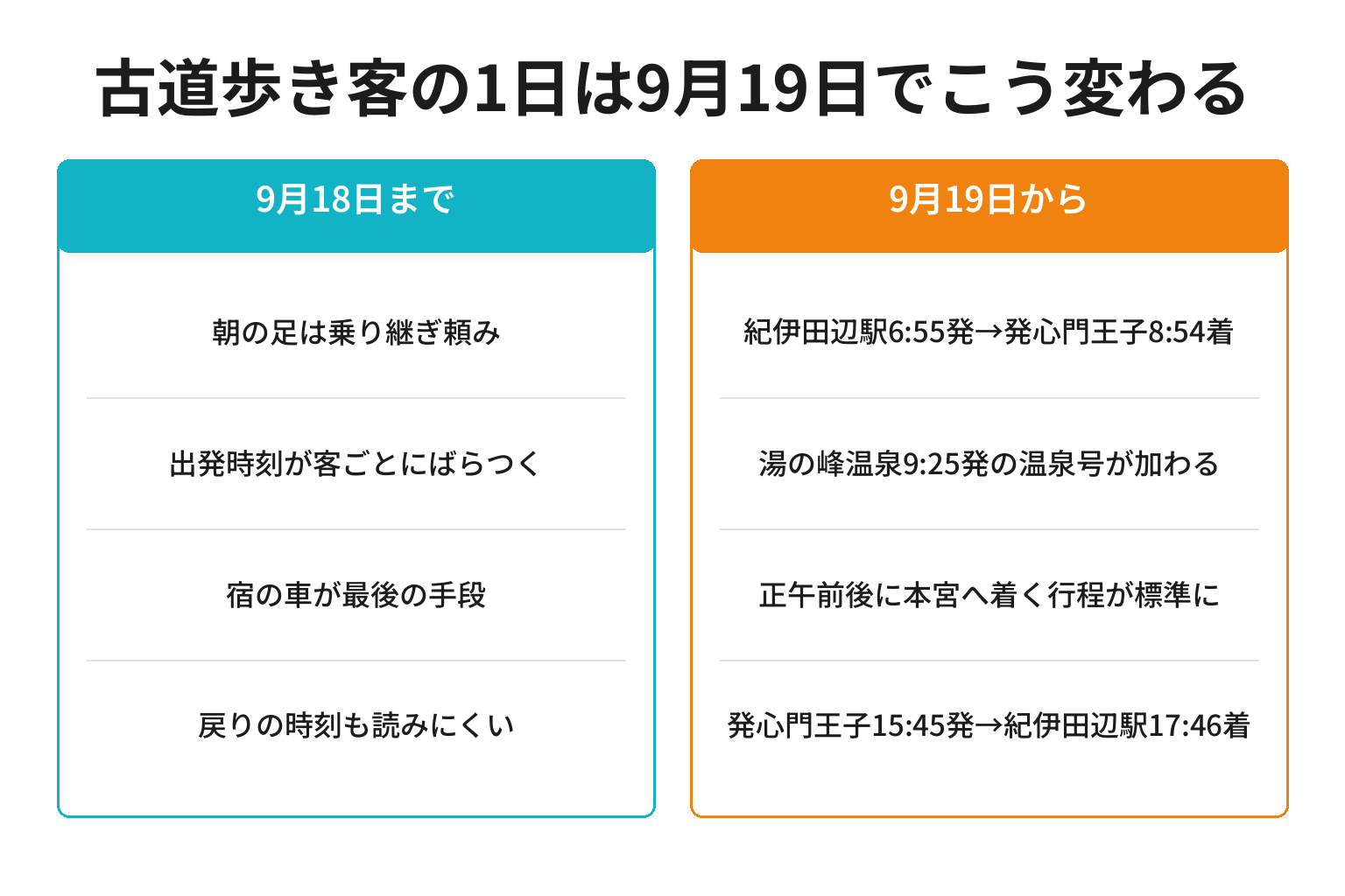 熊野古道歩き客の1日の動きが9月19日でどう変わるかの対比図解
