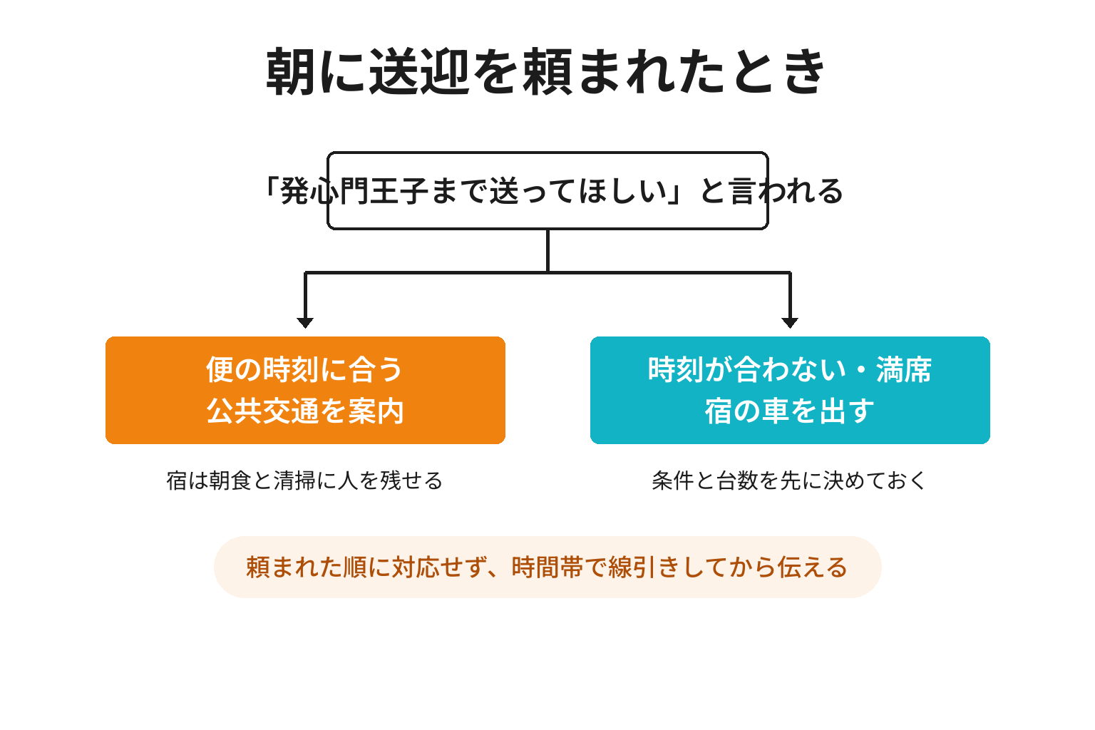宿の朝の送迎を出すかどうかの分かれ道を示した2分岐の図解