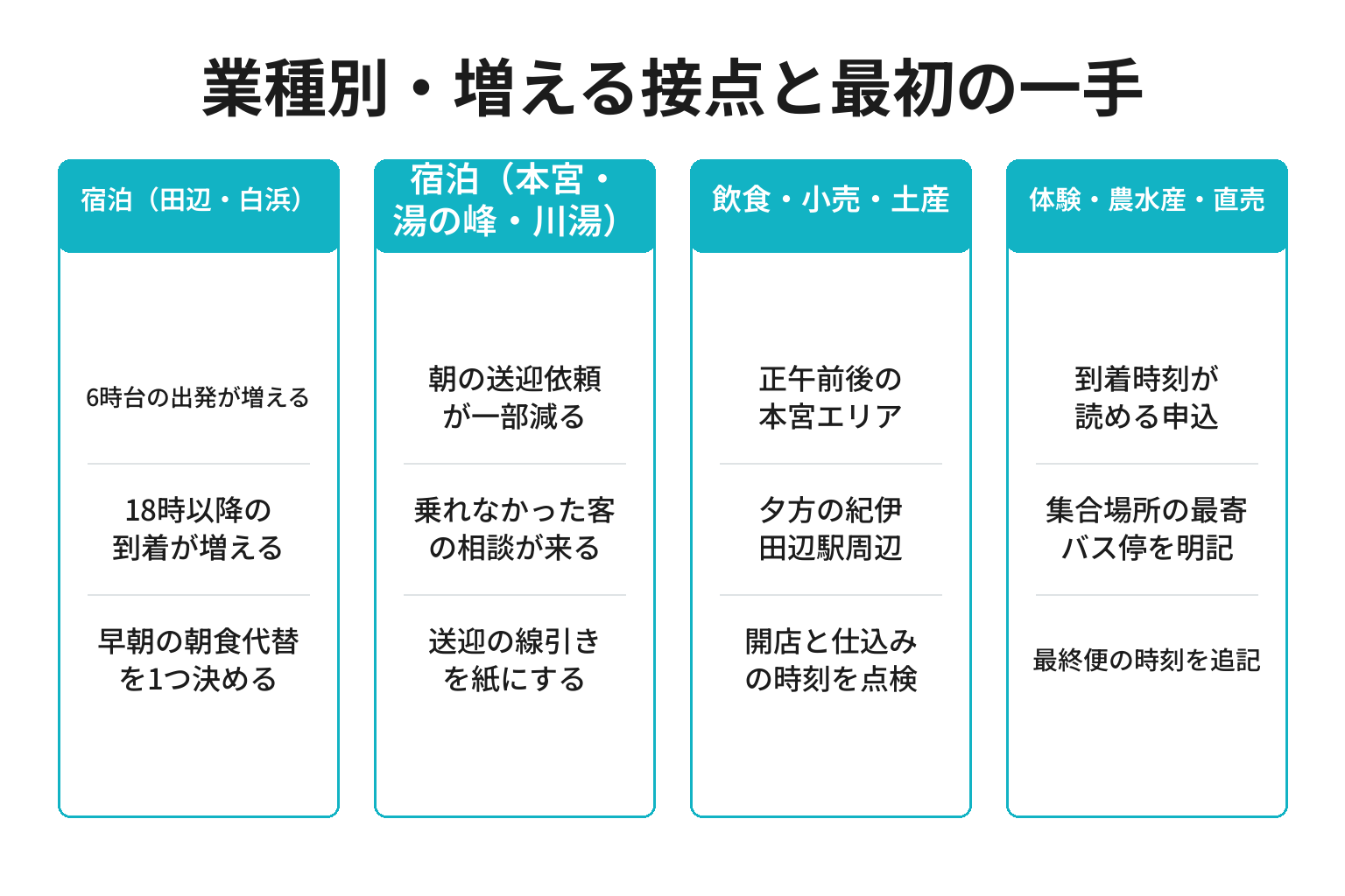 業種別に実証運行の影響と最初の一手を整理した図解