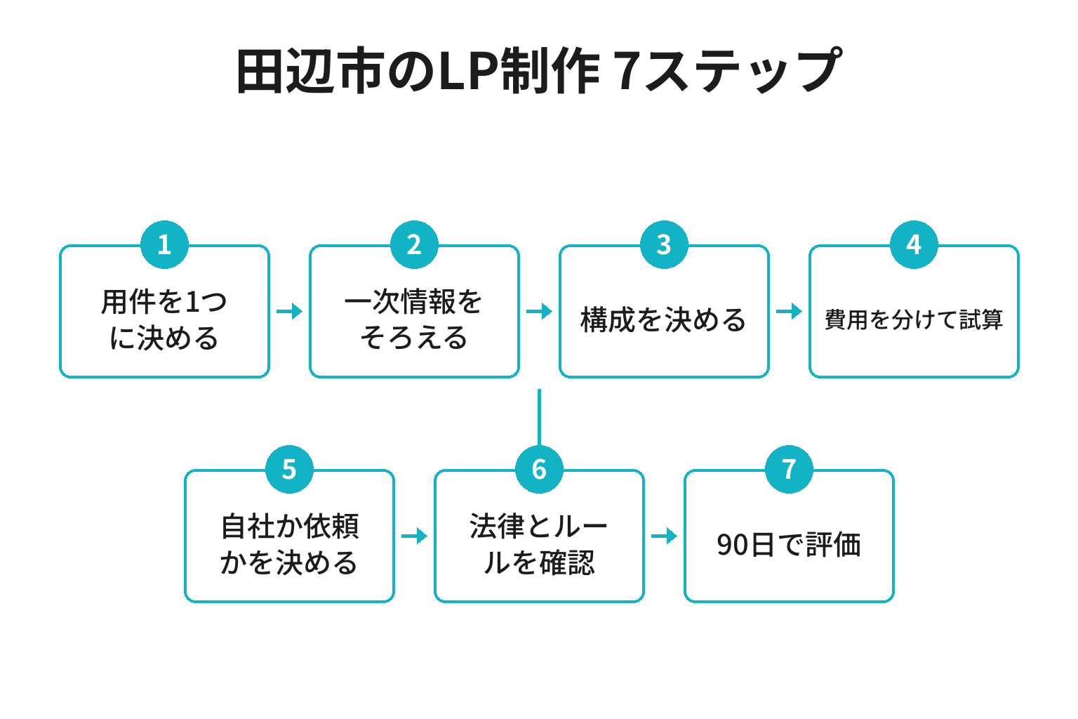 田辺市のLP制作を進める7ステップのフロー図