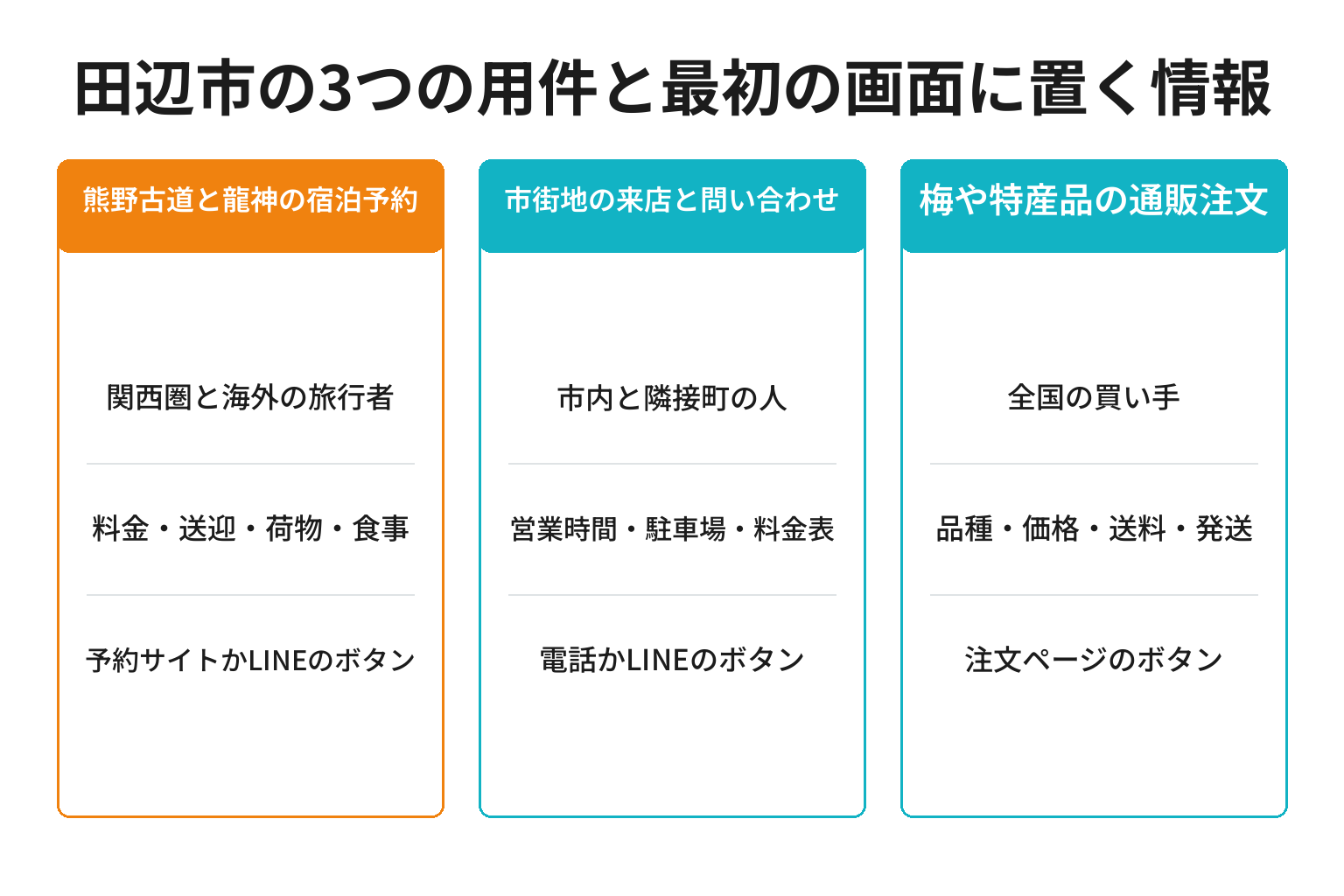 田辺市の3つの用件別にLPで見せる相手と最初の画面に置く情報を整理した図解