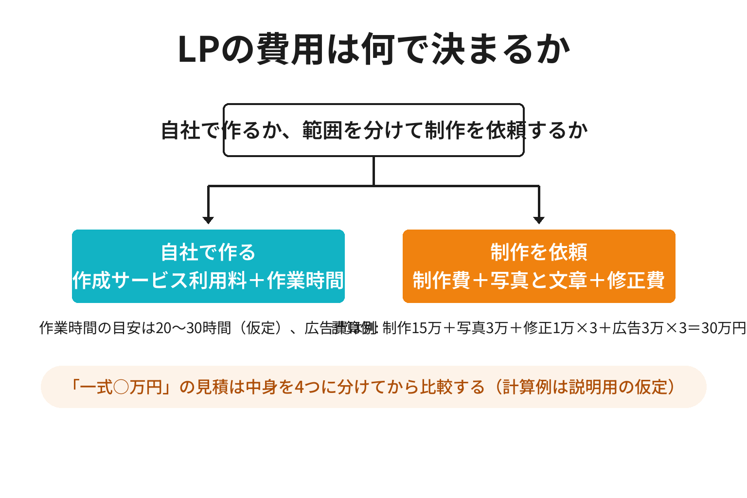 田辺市のLPを自社で作る場合と制作を依頼する場合の費用構造を比較した図解