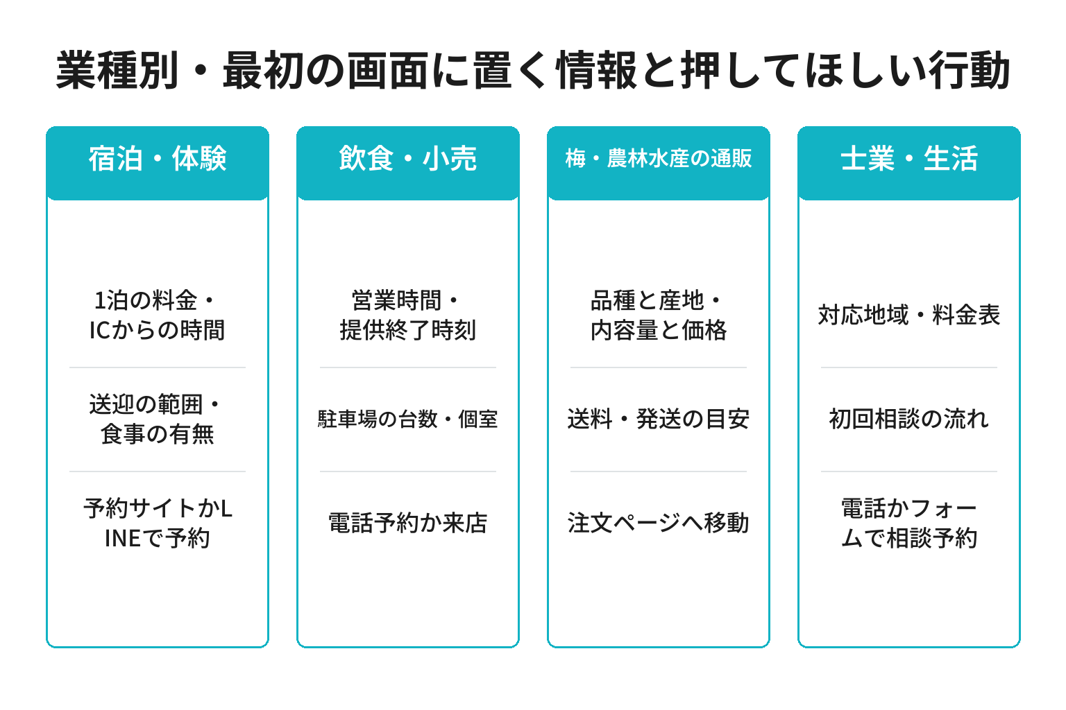 田辺市の業種別にLPの最初の画面に置く情報と押してほしい行動を整理した図解