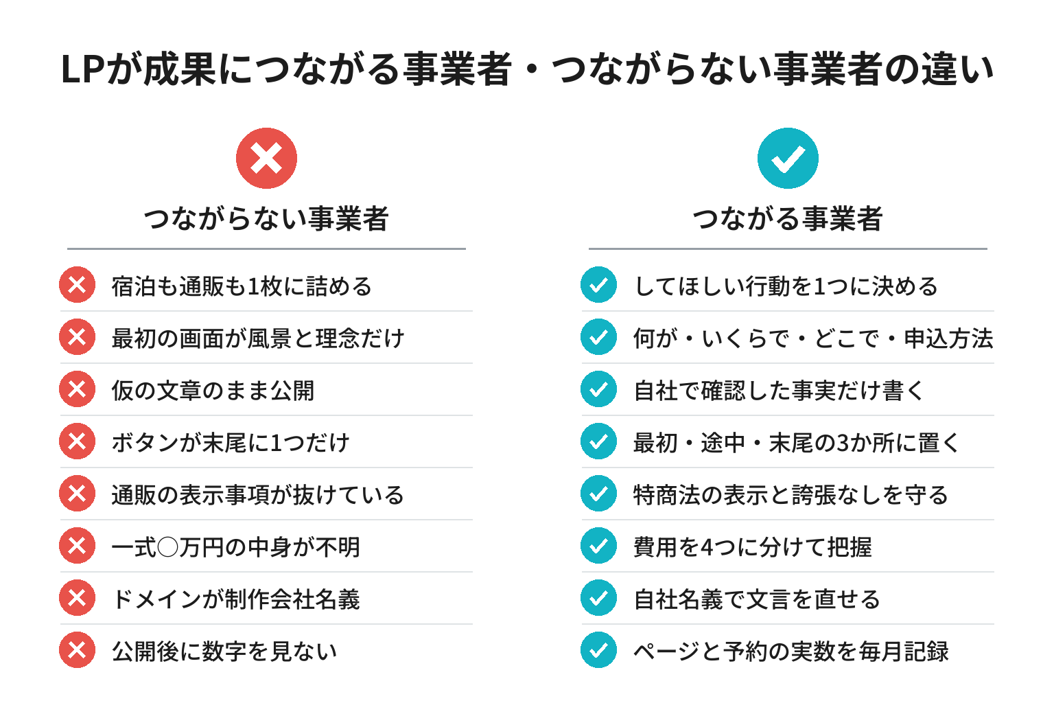 LPが成果につながる事業者・つながらない事業者の違いのチェックリスト図解