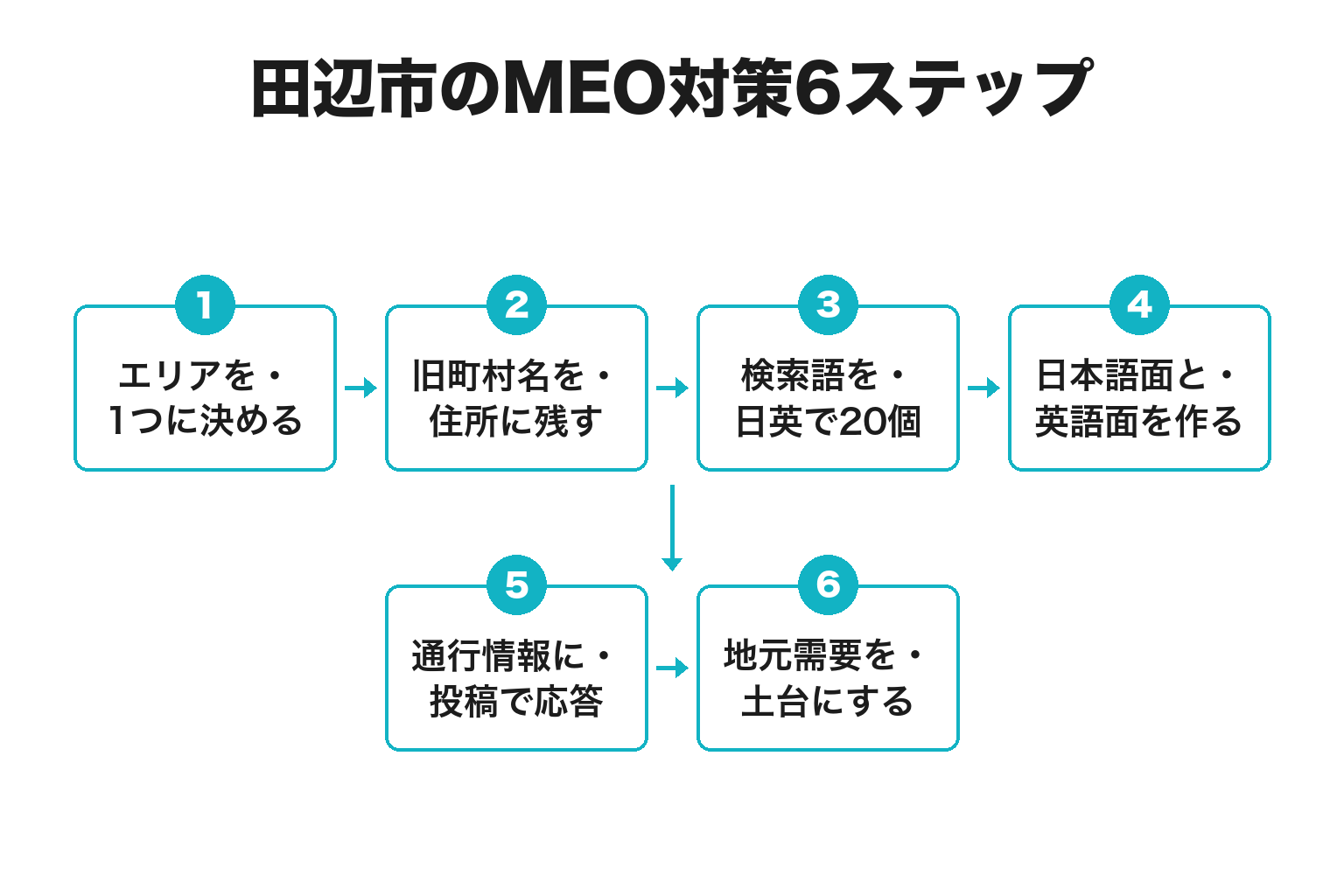 田辺市の事業者がGoogleマップ対策を進める6ステップのフロー図