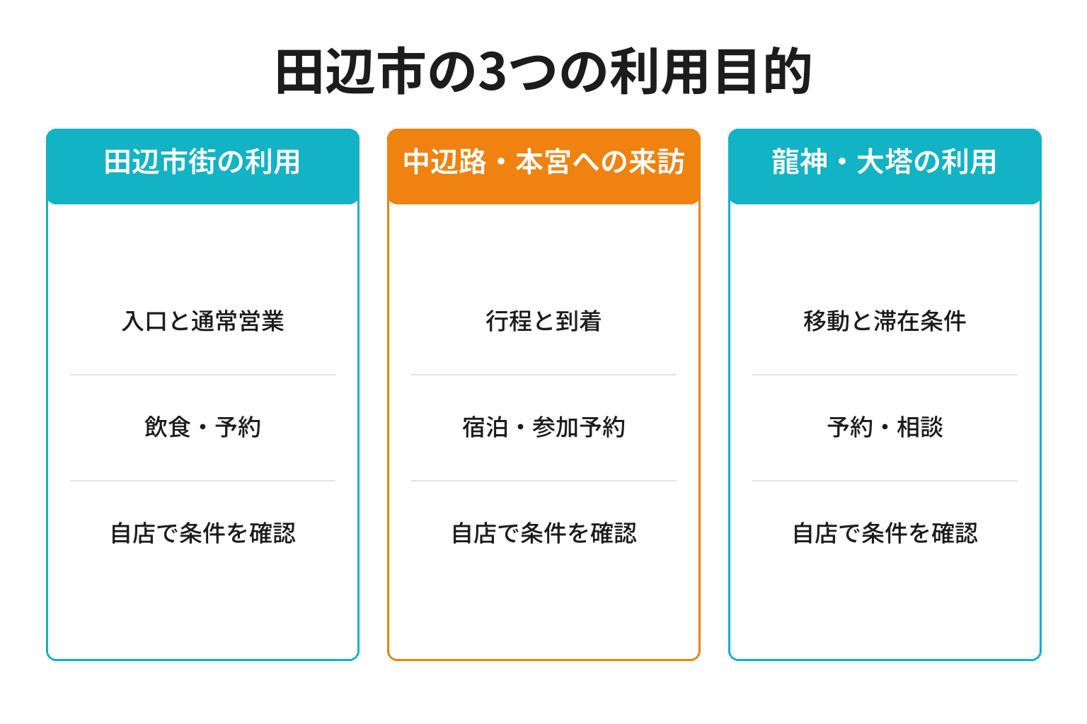 田辺市のMEO対策における3つの利用目的ごとの確認事項と成果