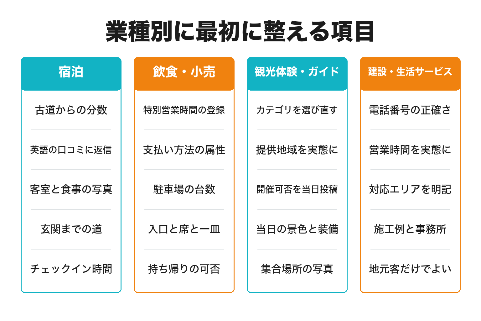 田辺市の業種別に地図で最初に整える項目を整理した図解