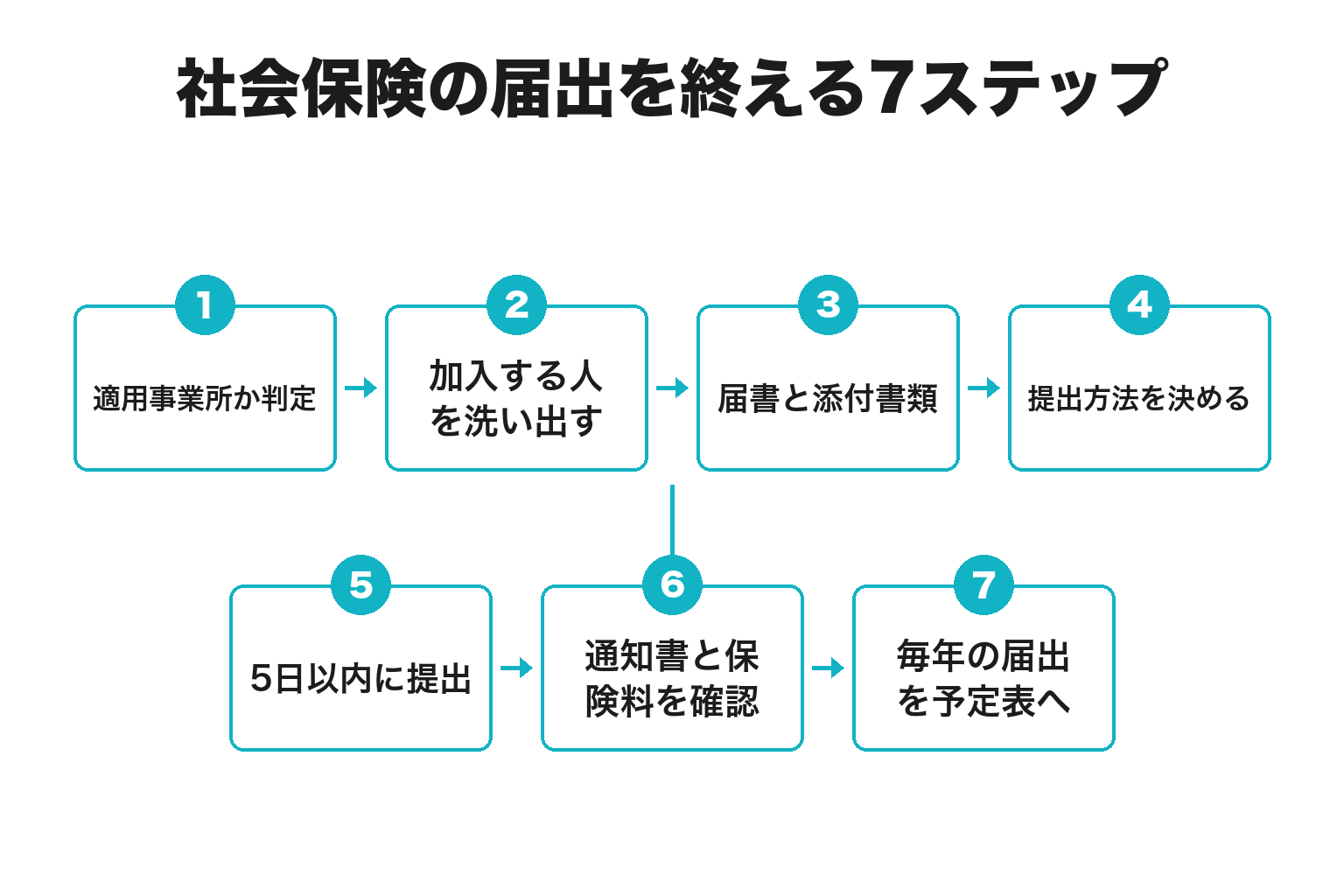 社会保険の届出を終えるまでの7ステップのフロー図