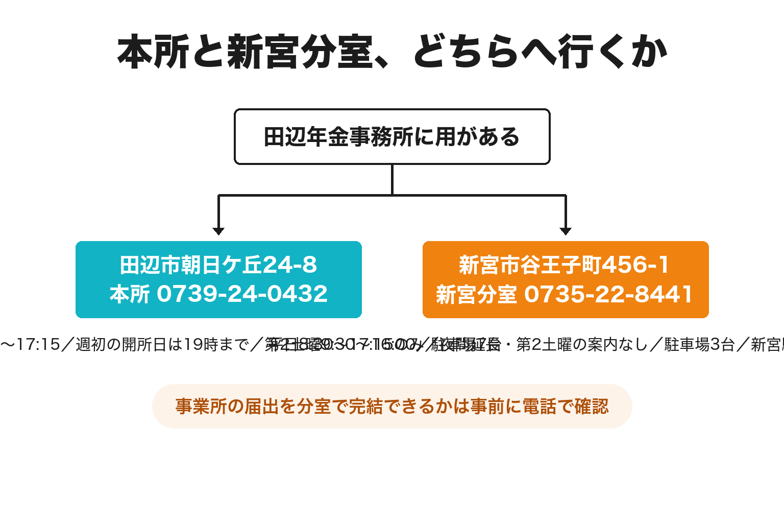 田辺年金事務所の本所と新宮分室のどちらへ行くかの2分岐図解