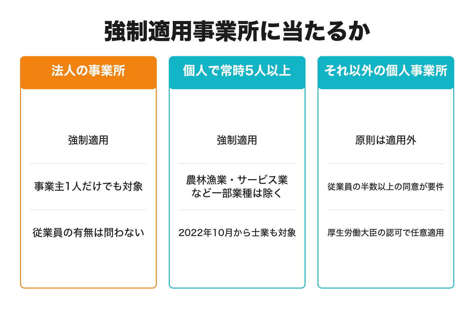 強制適用事業所に当たるかを3つの型で整理した図解