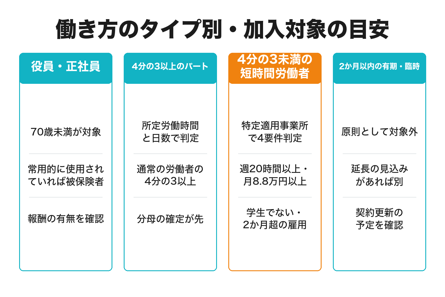働き方のタイプ別に社会保険の加入対象を整理した図解