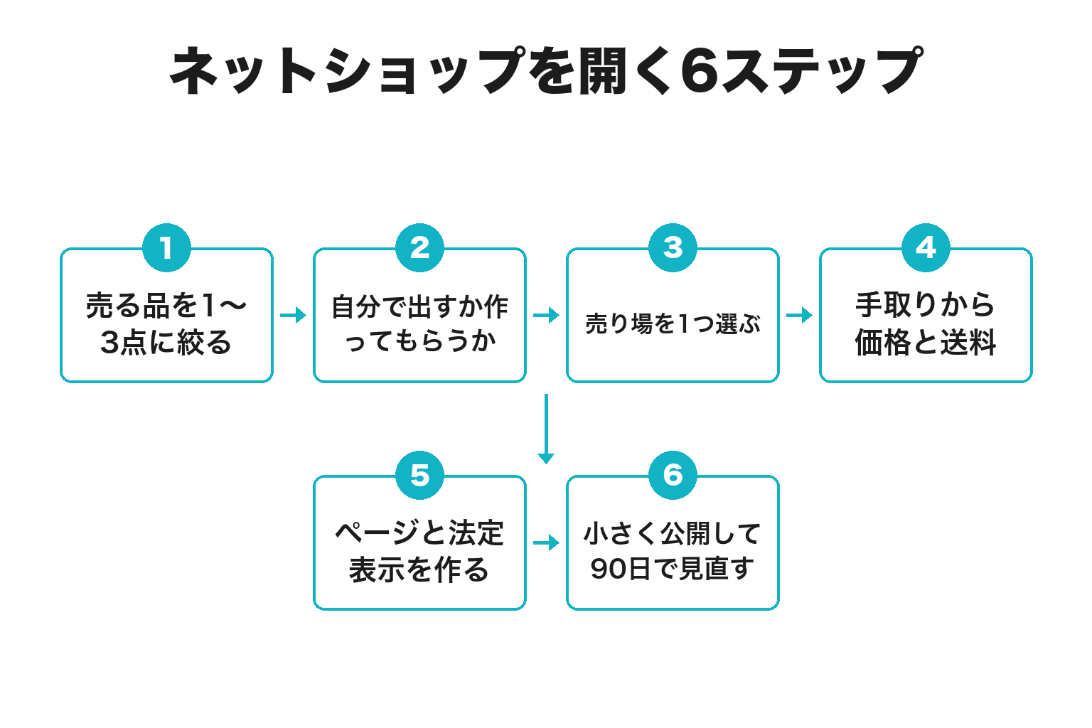田辺市でネットショップを開くまでの6ステップのフロー図