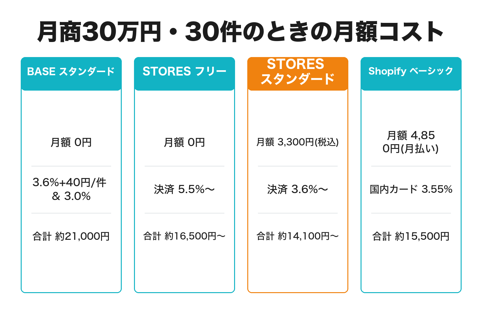 ネットショップ主要サービスの月額コストを月商30万円で比較した図解