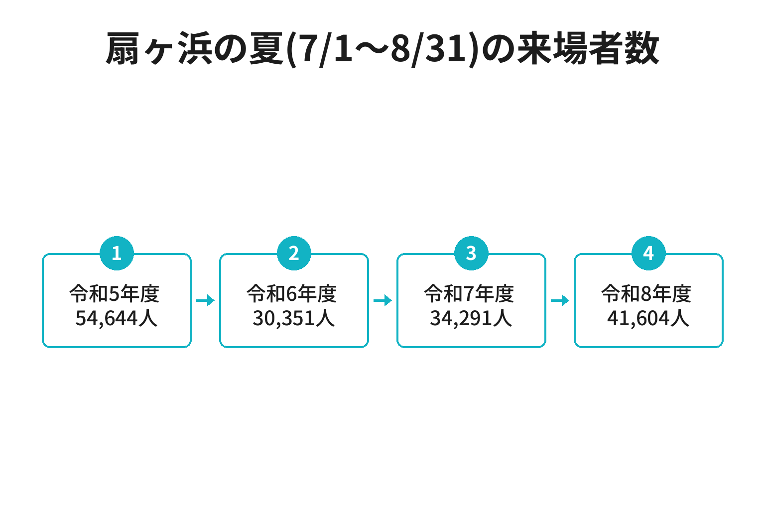 扇ヶ浜海水浴場の来場者数の推移を示した図