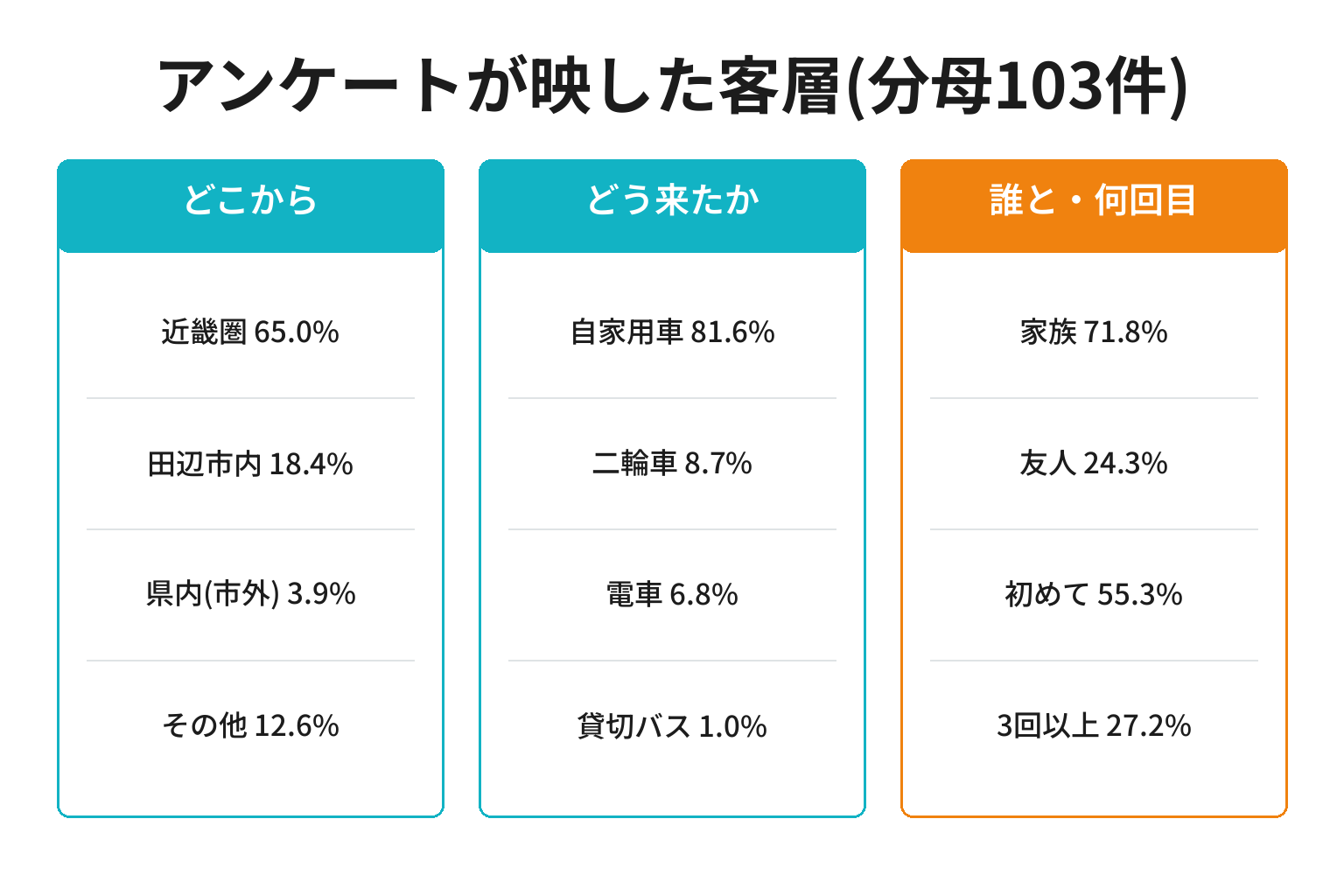 扇ヶ浜の来場者アンケートが示した客層の内訳図