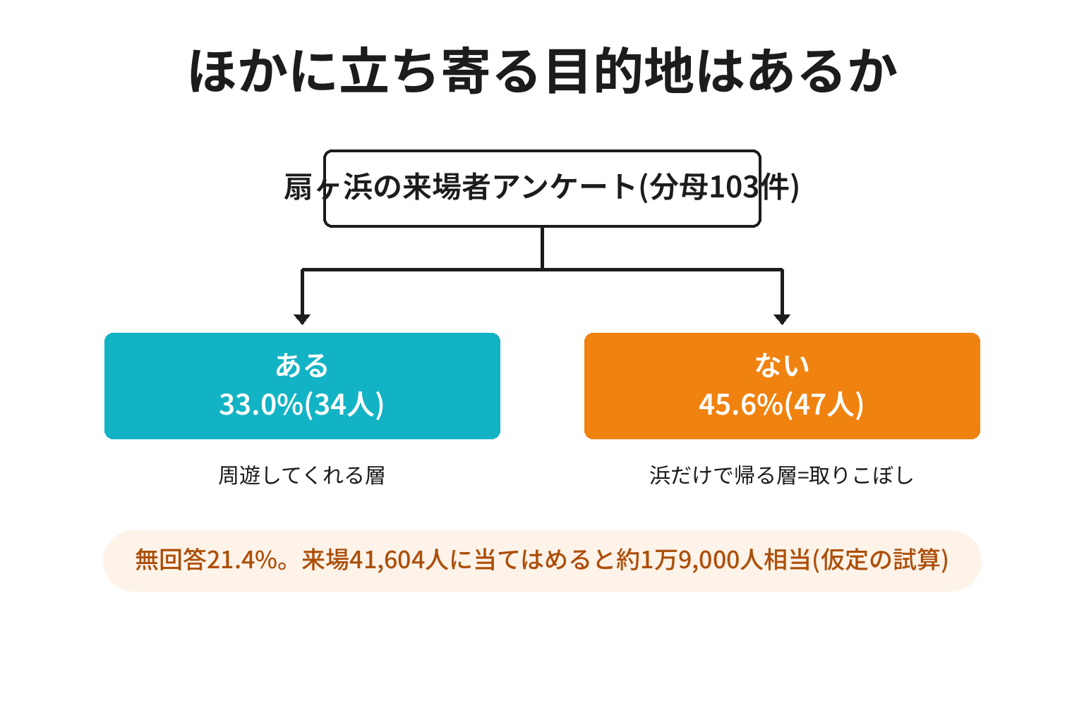 扇ヶ浜の来場者の寄り道予定の有無を示した図