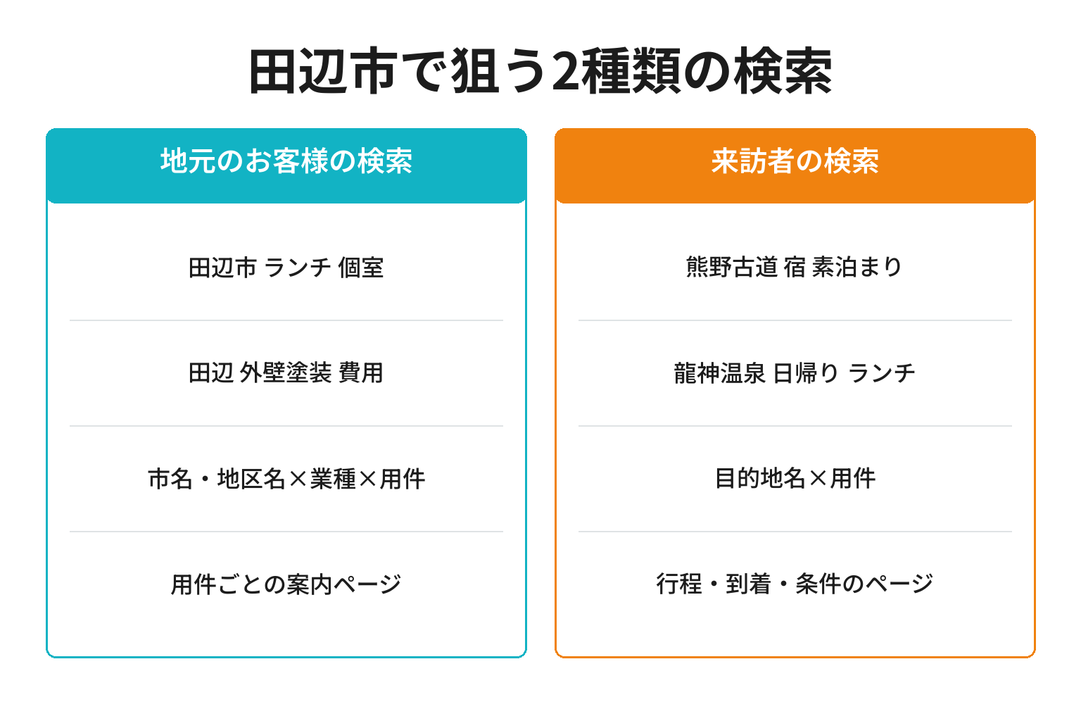 田辺市のSEO対策で狙う地元客と来訪者の2種類の検索を対比した図解