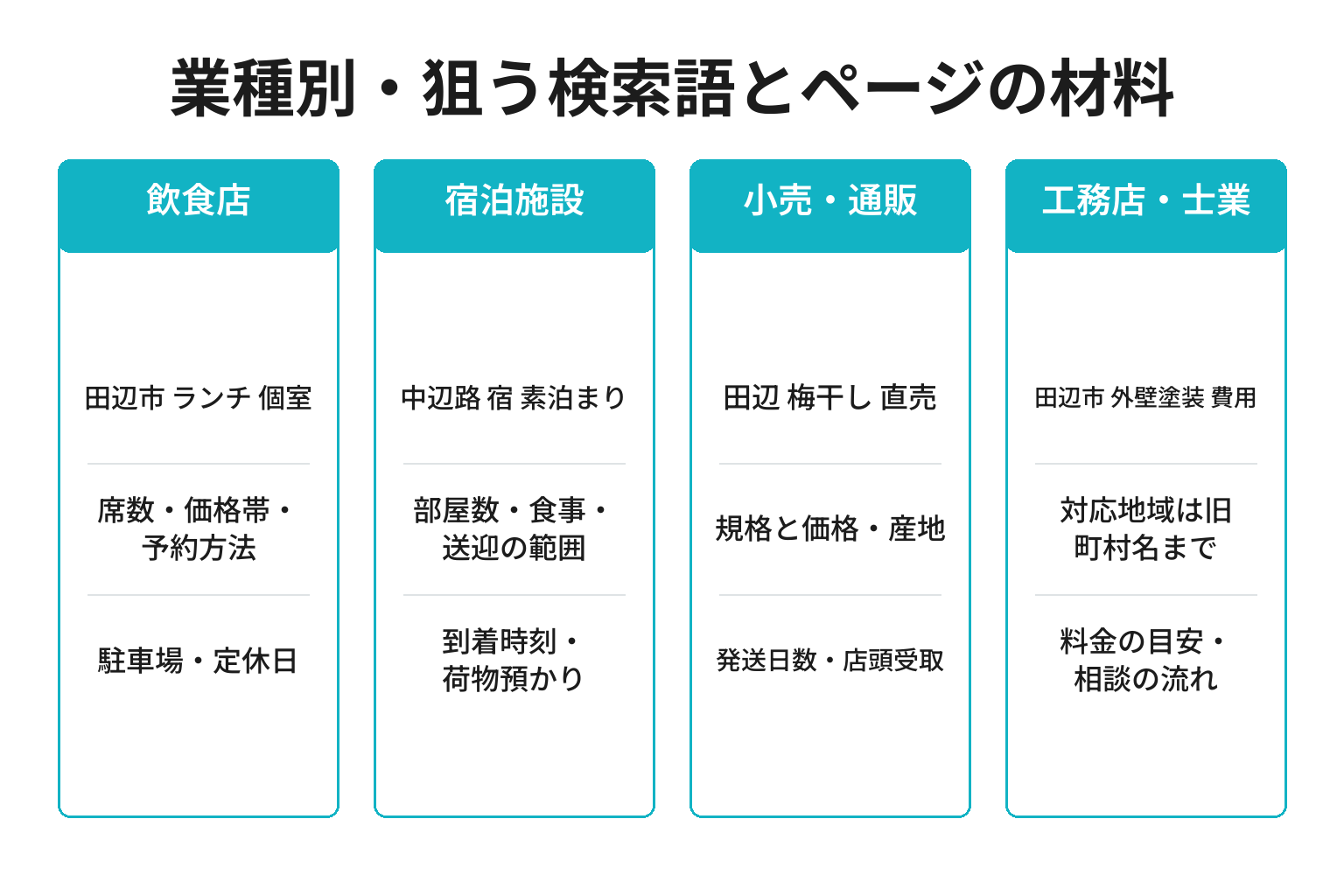 田辺市の業種別にSEO対策で狙う検索語とページの材料を整理した図解