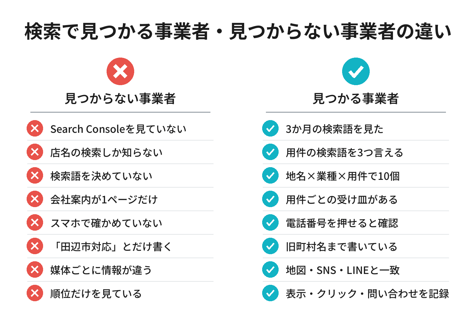 検索で見つかる事業者・見つからない事業者の違いのチェックリスト図解