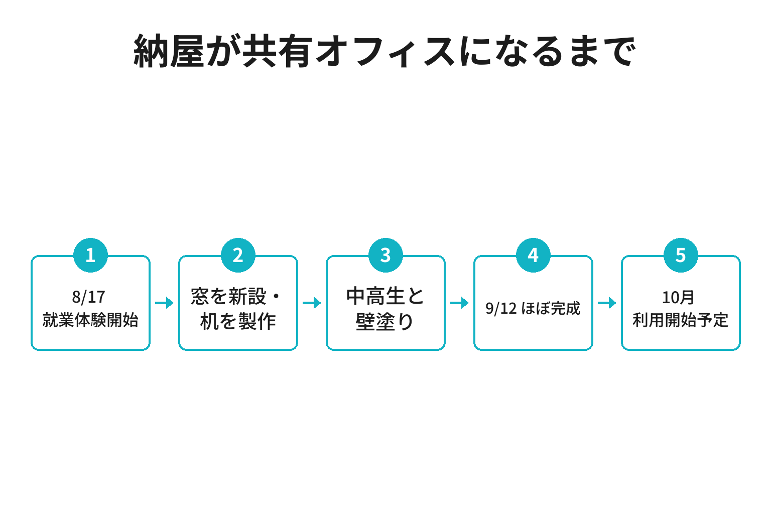 田辺市の納屋がコワーキングスペースになるまでの時系列フロー図