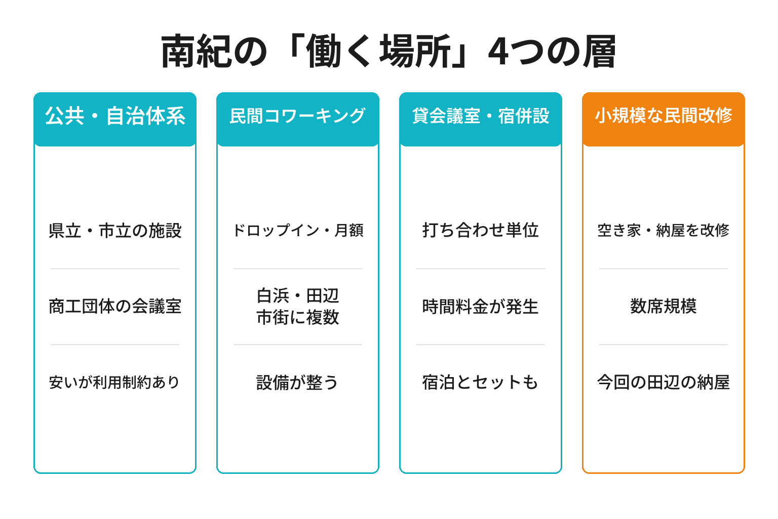 南紀の働く場所を4つの層に整理した図解