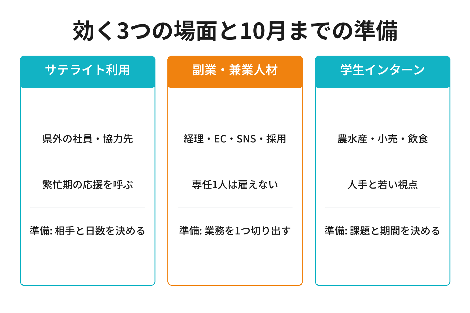 共有オフィスが効く3つの場面と必要な準備の図解