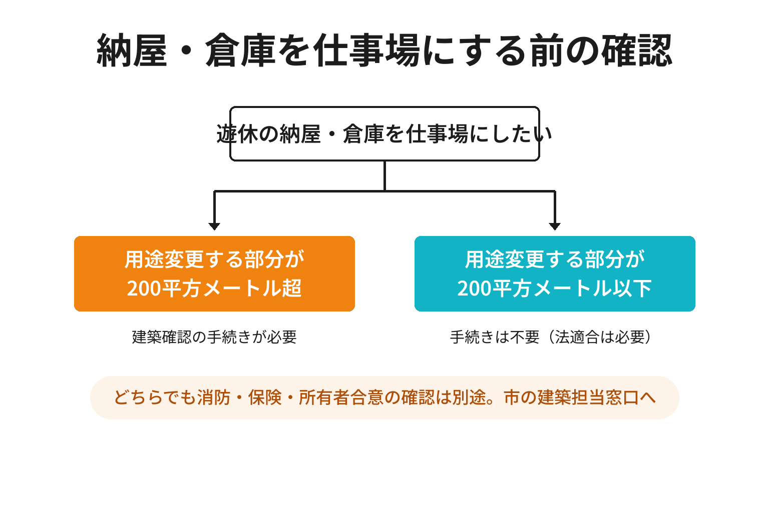 納屋や倉庫を仕事場に使う前の確認フロー図