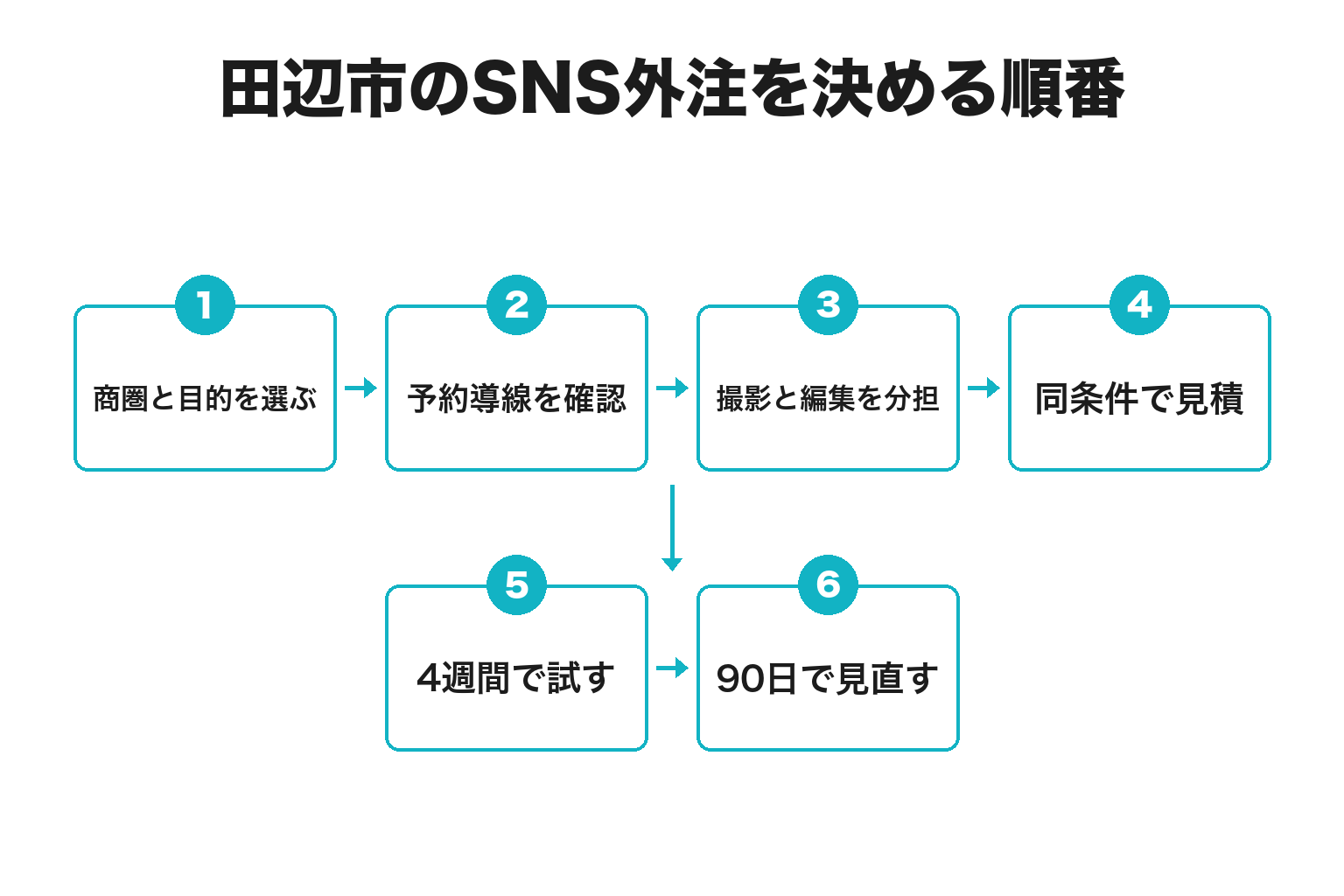 田辺市のSNS外注を決める順番