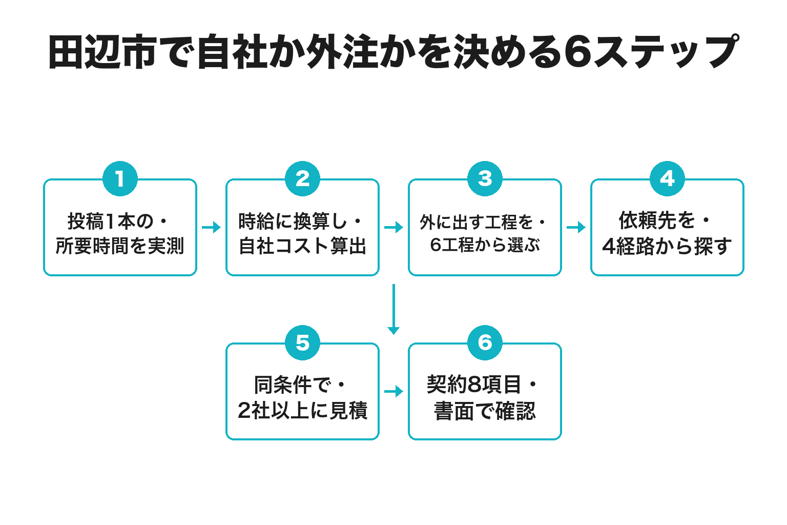 田辺市でSNS運用を自社か外注か決める6ステップのフロー図