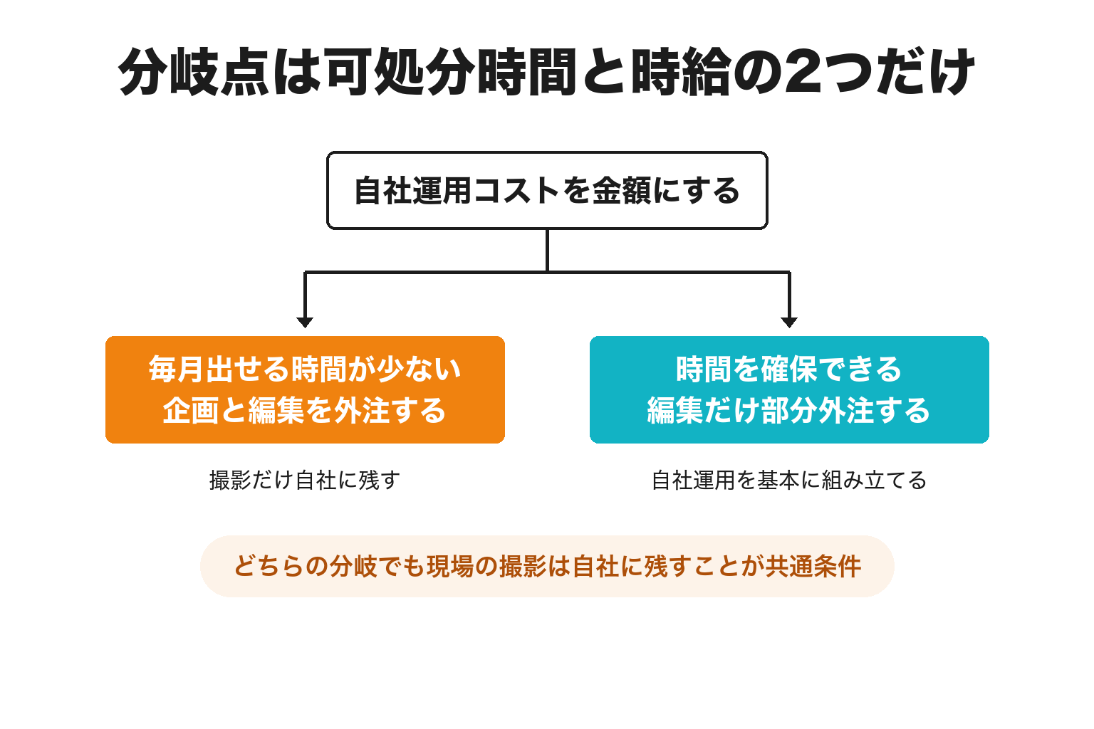 田辺市の事業者が自社運用と外注を分ける2分岐の図解