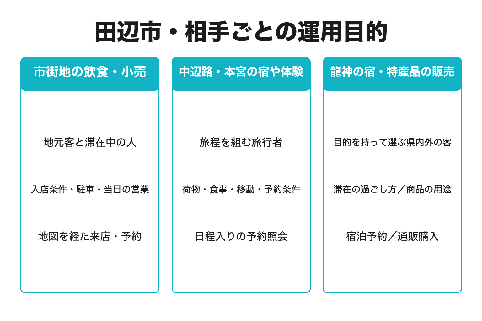 田辺市・相手ごとの運用目的